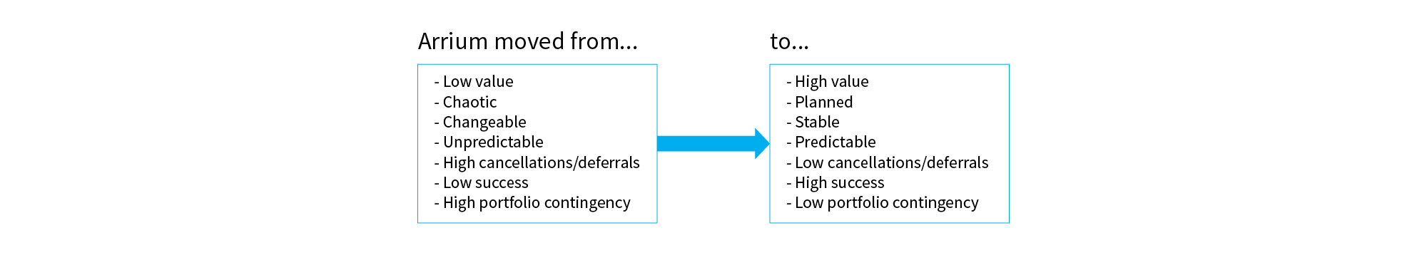 Arrium moved from low value to high value infographic
