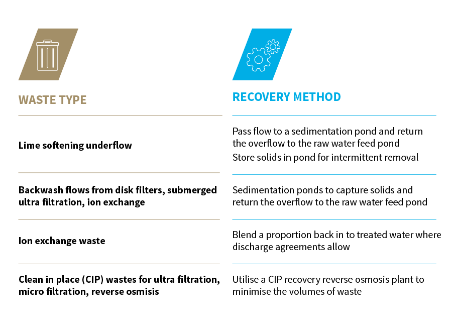 Spectrum of CSG water beneficial use