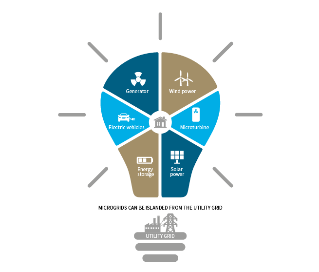 community microgrids infographic