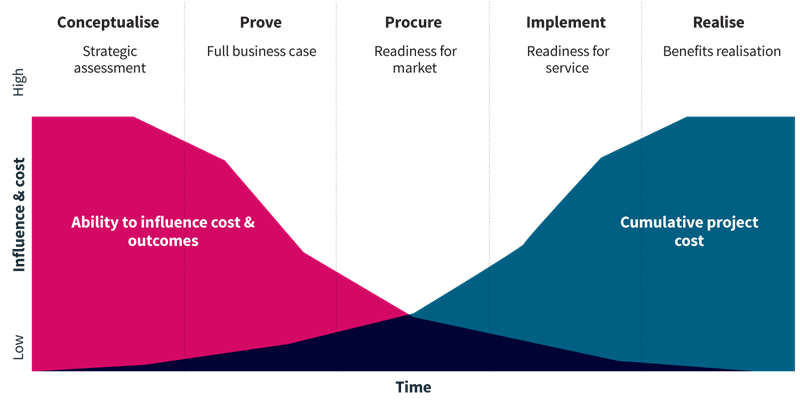 Influence and cost overtime infographic