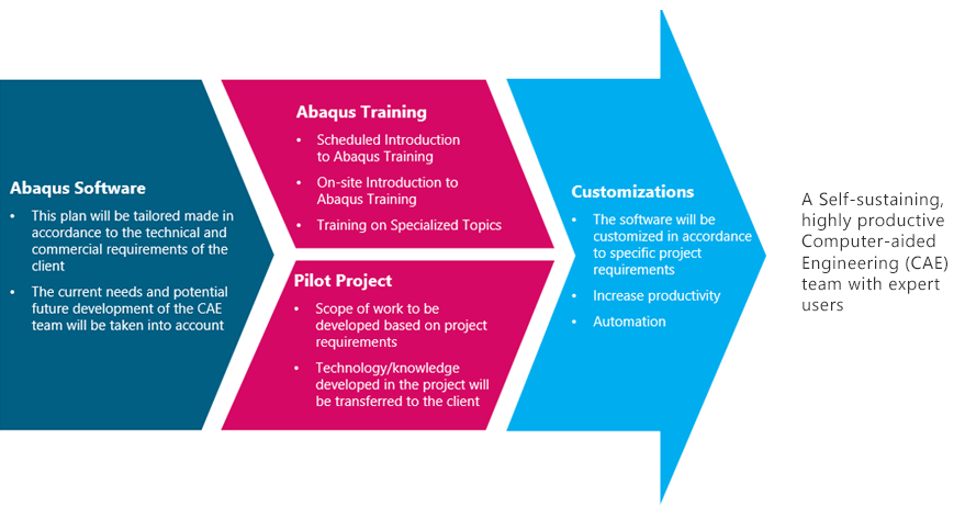 SIMULIA Computer Aided Engineering
